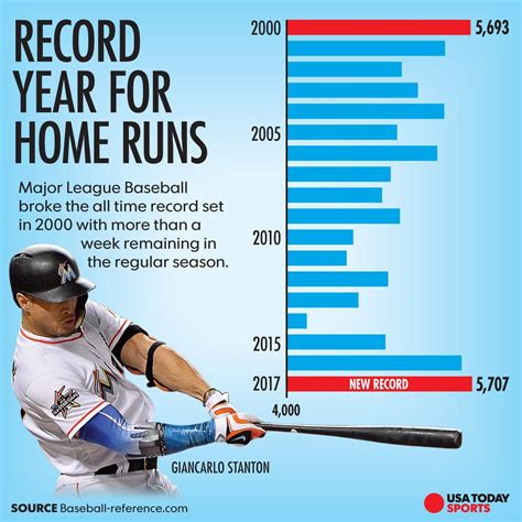 Check out the 2019 MLB Season History, featuring league standings, postseason results, no-hitters, and baseball's leaders in Home Runs, ERA, and more. . Mlb home run stats